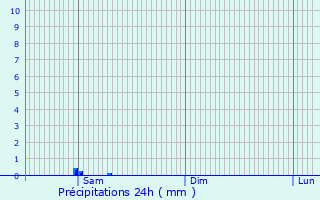 Graphique des précipitations prvues pour Sisco