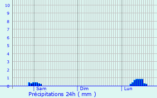 Graphique des précipitations prvues pour Baiona