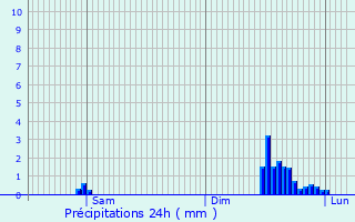 Graphique des précipitations prvues pour La Cte-Saint-Andr
