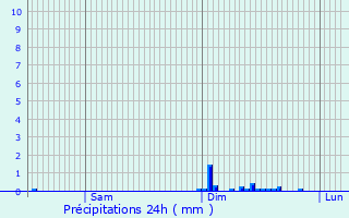 Graphique des précipitations prvues pour Beaurains