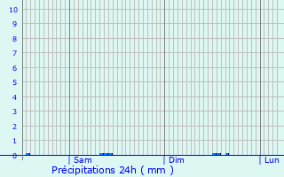 Graphique des précipitations prvues pour Recoubeau-Jansac