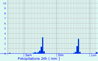 Graphique des précipitations prvues pour Plogonnec