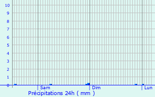 Graphique des précipitations prvues pour Bois-d