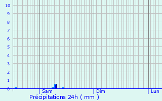 Graphique des précipitations prvues pour La Meyze