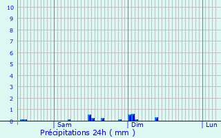 Graphique des précipitations prvues pour Benoisey