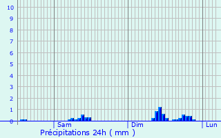 Graphique des précipitations prvues pour Bellegarde-sur-Valserine
