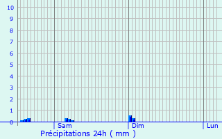 Graphique des précipitations prvues pour Gaillon