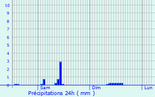 Graphique des précipitations prvues pour Lamure-sur-Azergues