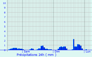 Graphique des précipitations prvues pour Hessenheim