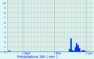 Graphique des précipitations prvues pour Saint-tienne