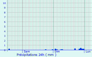 Graphique des précipitations prvues pour Villequier-Aumont