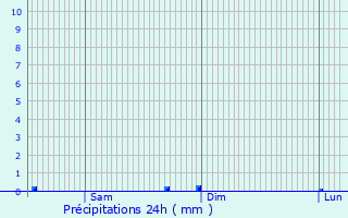Graphique des précipitations prvues pour Le Chesnay