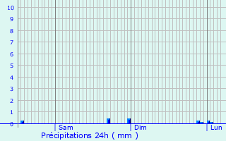 Graphique des précipitations prvues pour Houilles