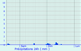 Graphique des précipitations prvues pour Lry