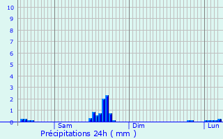 Graphique des précipitations prvues pour Arbin