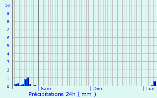 Graphique des précipitations prvues pour Aalter