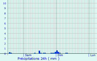 Graphique des précipitations prvues pour Essarois