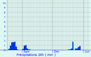 Graphique des précipitations prvues pour Lagarrigue