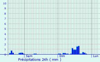 Graphique des précipitations prvues pour Pont-du-Bois