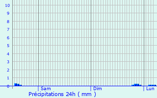 Graphique des précipitations prvues pour Annemasse