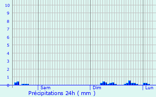 Graphique des précipitations prvues pour Boissia