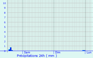 Graphique des précipitations prvues pour Six-Fours-les-Plages