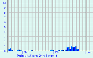 Graphique des précipitations prvues pour Attigny