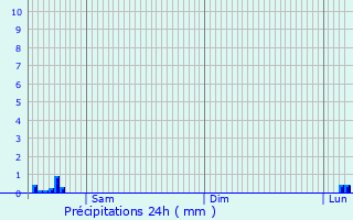 Graphique des précipitations prvues pour Eeklo