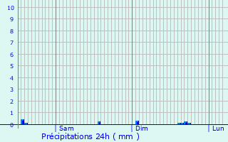 Graphique des précipitations prvues pour Bieuxy