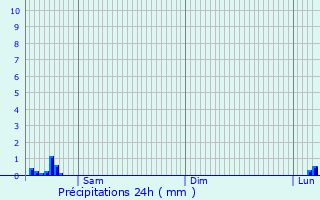 Graphique des précipitations prvues pour Zomergem