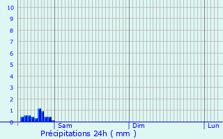 Graphique des précipitations prvues pour Mouscron