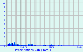 Graphique des précipitations prvues pour Ceaulmont