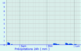 Graphique des précipitations prvues pour Moutonne