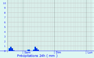 Graphique des précipitations prvues pour Biermont