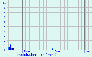 Graphique des précipitations prvues pour Gisors