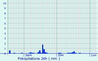 Graphique des précipitations prvues pour Weiswampach