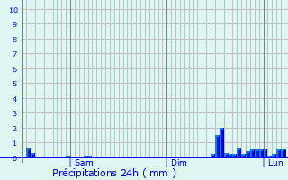 Graphique des précipitations prvues pour Longes