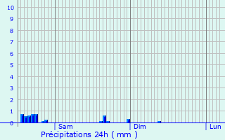 Graphique des précipitations prvues pour Membrolles