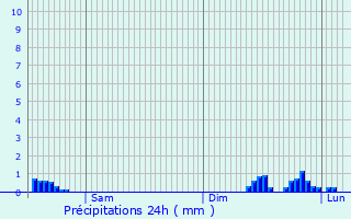 Graphique des précipitations prvues pour La Chapelle-du-Chtelard
