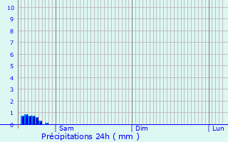 Graphique des précipitations prvues pour Herzele