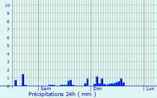Graphique des précipitations prvues pour Couray