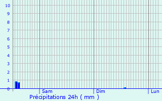 Graphique des précipitations prvues pour Corbre