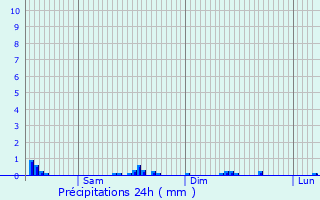 Graphique des précipitations prvues pour Stavelot