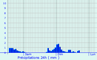 Graphique des précipitations prvues pour Sarrebourg