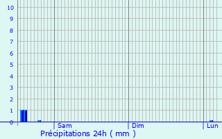 Graphique des précipitations prvues pour Nyons