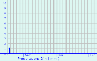 Graphique des précipitations prvues pour Valcourt