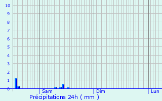 Graphique des précipitations prvues pour Fouleix