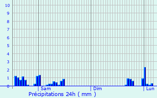 Graphique des précipitations prvues pour Aurillac