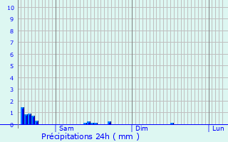 Graphique des précipitations prvues pour Sint-Katelijne-Waver