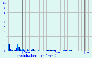 Graphique des précipitations prvues pour Saint-Christophe-en-Boucherie